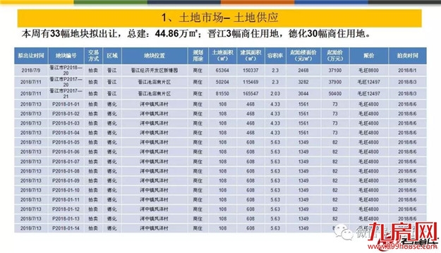量价齐跌！上周泉州五区成交均价10952元/㎡——九房网
