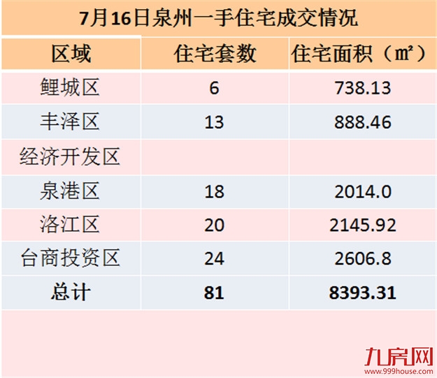 7月16日泉州一手住宅共成交56套——九房网