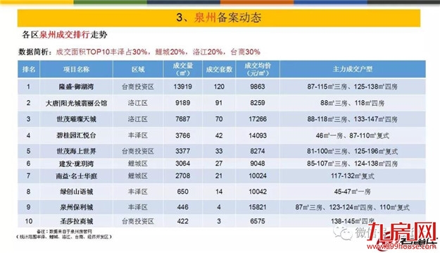量价齐跌！上周泉州五区成交均价10952元/㎡——九房网