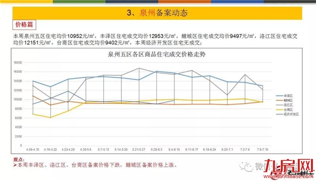量价齐跌！上周泉州五区成交均价10952元/㎡——九房网
