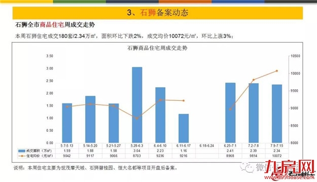 量价齐跌！上周泉州五区成交均价10952元/㎡——九房网