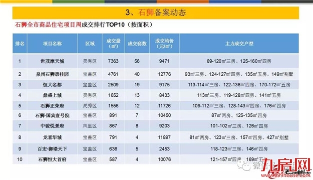 量价齐跌！上周泉州五区成交均价10952元/㎡——九房网