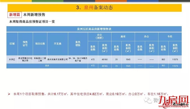 量价齐跌！上周泉州五区成交均价10952元/㎡——九房网
