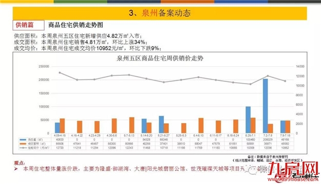 量价齐跌！上周泉州五区成交均价10952元/㎡——九房网
