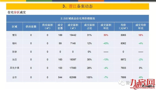 量价齐跌！上周泉州五区成交均价10952元/㎡——九房网