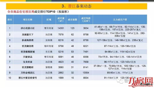 量价齐跌！上周泉州五区成交均价10952元/㎡——九房网