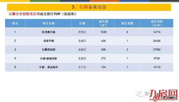量价齐跌！上周泉州五区成交均价10952元/㎡——九房网