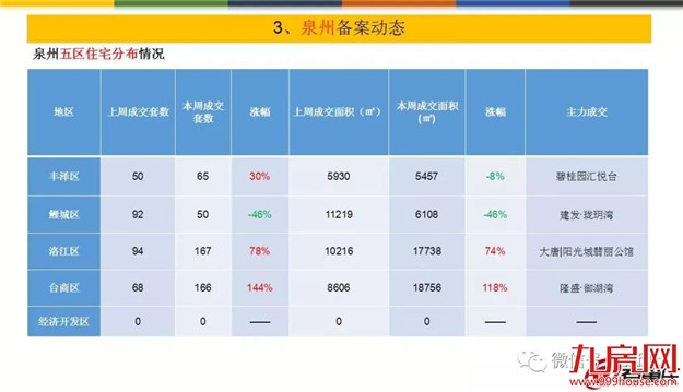 量价齐跌！上周泉州五区成交均价10952元/㎡——九房网
