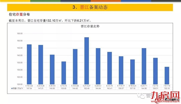 量价齐跌！上周泉州五区成交均价10952元/㎡——九房网