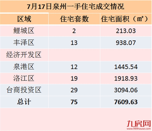 7月17日泉州一手住宅共成交75套——九房网