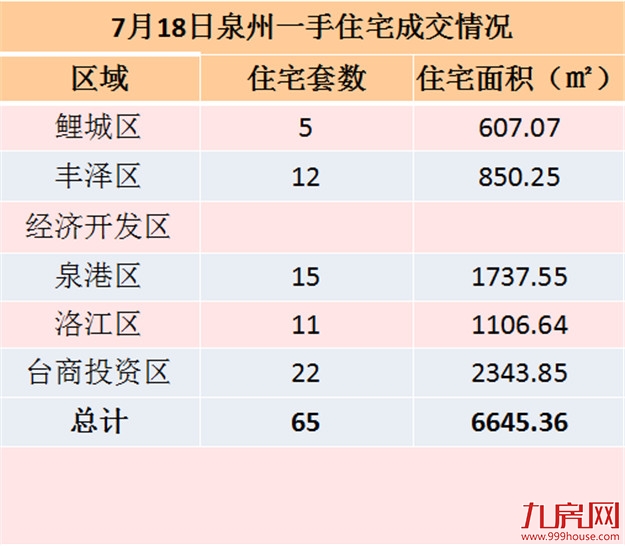 7月18日泉州一手住宅共成交65套——九房网