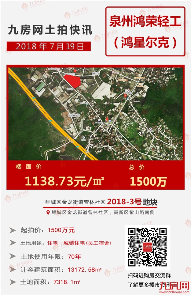 楼面价1138.73元/㎡，鸿荣轻工底价竞得2018-3号地块！——九房网