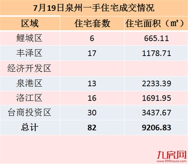 7月18日泉州一手住宅共成交65套——九房网