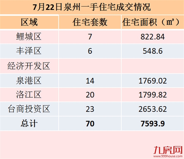 7月22日泉州一手住宅共成交70套——九房网