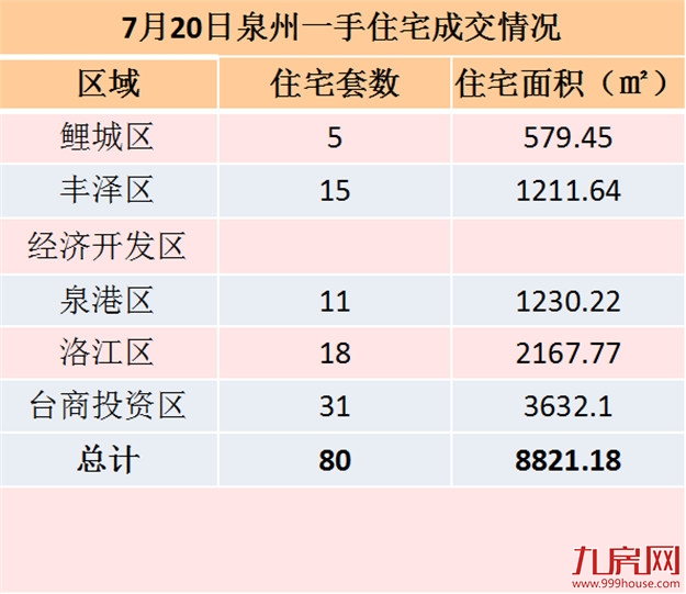 7月20日泉州一手住宅共成交82套——九房网