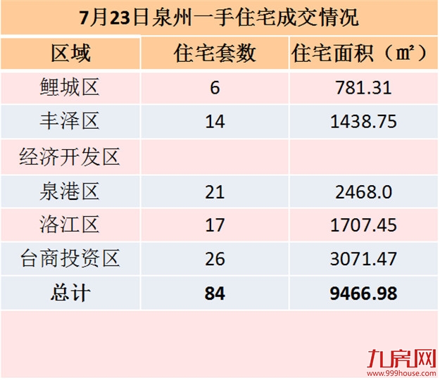 7月23日泉州一手住宅共成交84套——九房网