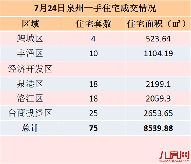 7月24日泉州一手住宅共成交75套——九房网