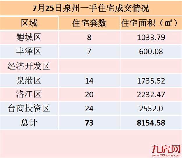 7月25日泉州一手住宅共成交75套——九房网