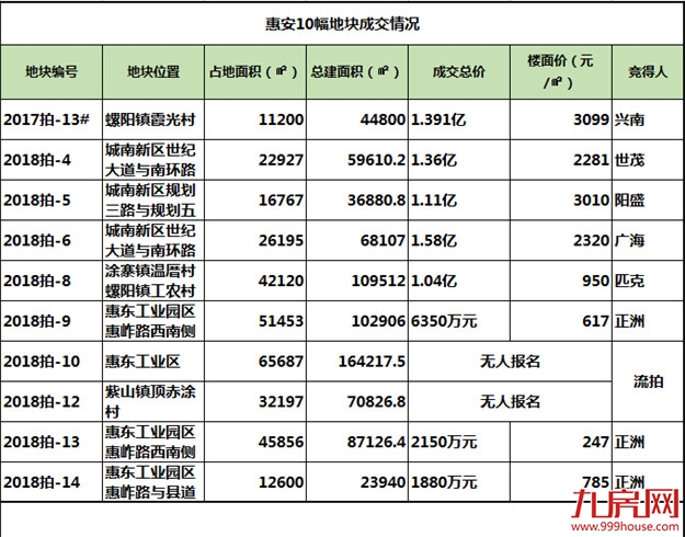 爆冷！2宗流拍，4宗底价成交！今日惠安土拍凉了，楼市要转向 ?——九房网