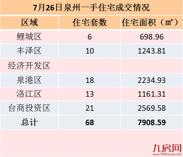 7月26日泉州一手住宅共成交68套——九房网