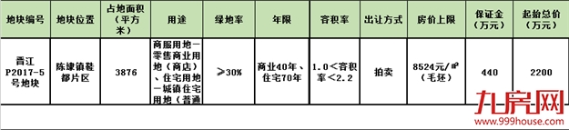 最高销售均价7111元/㎡-11516元/㎡不等，晋江8月再出4幅地——九房网