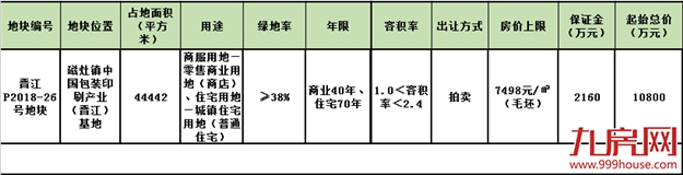 最高销售均价7111元/㎡-11516元/㎡不等，晋江8月再出4幅地——九房网