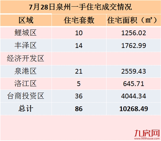 7月28日泉州一手住宅共成交68套——九房网