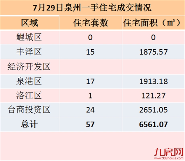 7月29日泉州一手住宅共成交68套——九房网