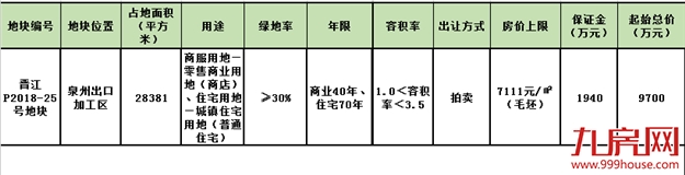 最高销售均价7111元/㎡-11516元/㎡不等，晋江8月再出4幅地——九房网