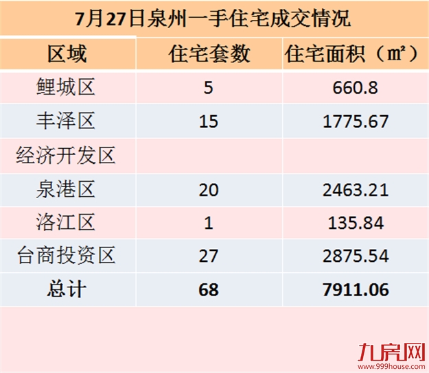 7月27日泉州一手住宅共成交68套——九房网