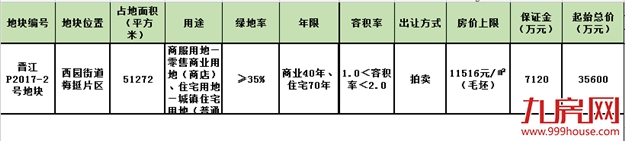 最高销售均价7111元/㎡-11516元/㎡不等，晋江8月再出4幅地——九房网