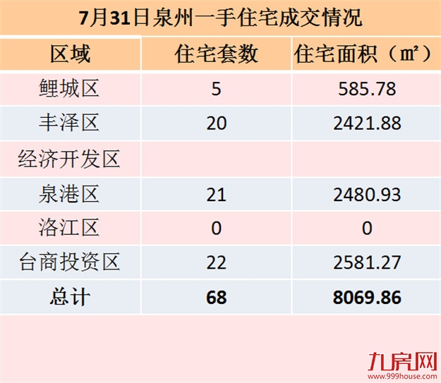 7月31日泉州一手住宅共成交68套——九房网