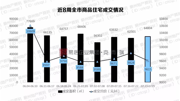 又被震惊了 ! 两盘卖光 !千人抢300套房源 ! 泉州＂独立行情＂能走多久？——九房网