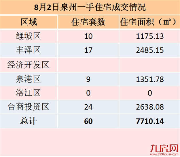 8月2日泉州一手住宅共成交60套——九房网