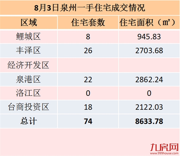 8月3日泉州一手住宅共成交74套——九房网