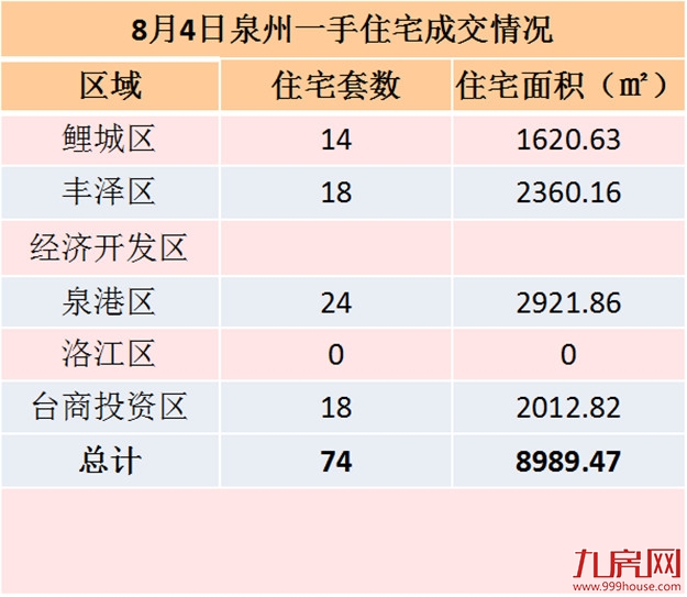 8月4日泉州一手住宅共成交74套——九房网