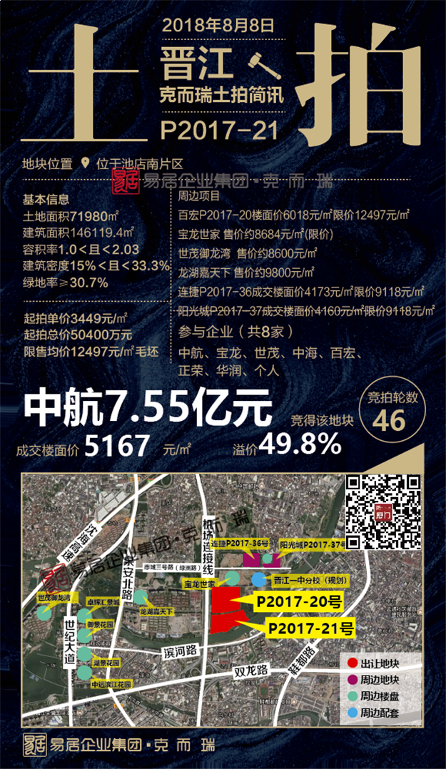 楼面价5167元/㎡！中航里城竞得晋江池店南片区P2017—21号地块——九房网