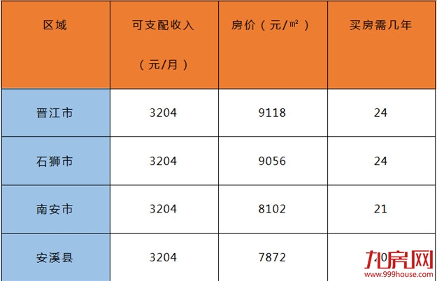 扎心了! 泉州各区房价VS收入大比拼！不吃不喝多少年能买房？——九房网