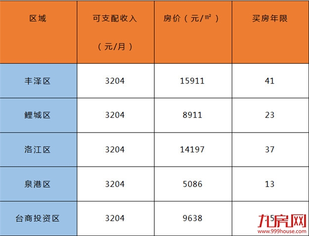 扎心了! 泉州各区房价VS收入大比拼！不吃不喝多少年能买房？——九房网
