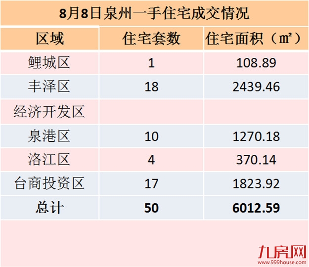 8月8日泉州一手住宅共成交50套——九房网