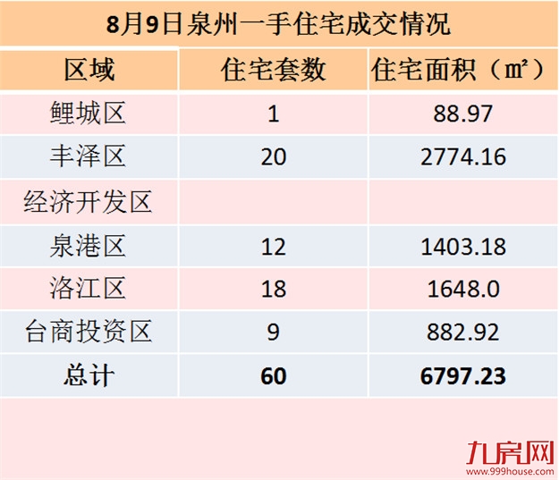 8月9日泉州一手住宅共成交60套——九房网