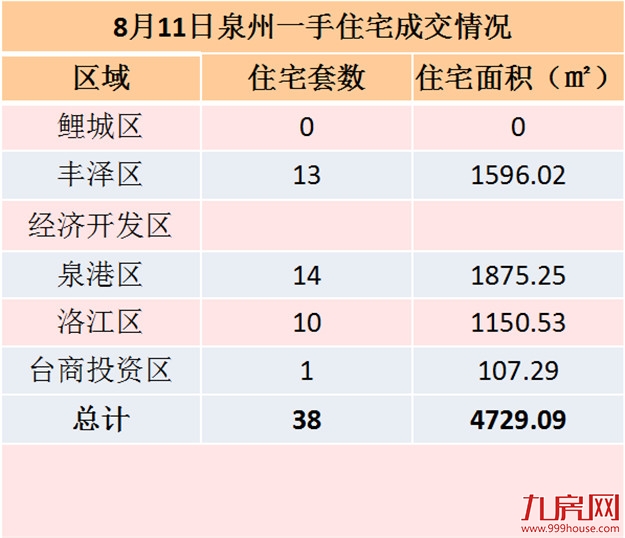 8月11日泉州一手住宅共成交60套——九房网