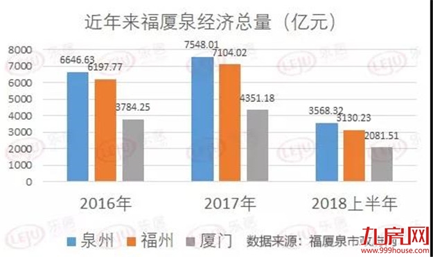 全国第一！泉州经济增速爆发！GDP力甩福州厦门！——九房网