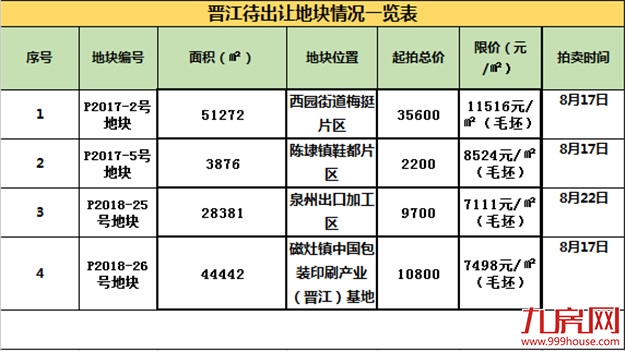 晋江流拍地块9月重新推出,命运能否改写?——九房网 晋江流拍地块9月重新推出,命运能否改写?——九房网