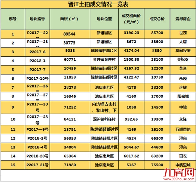 晋江流拍地块9月重新推出,命运能否改写?——九房网 晋江流拍地块9月重新推出,命运能否改写?——九房网