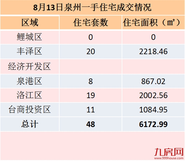 8月13日泉州一手住宅共成交48套——九房网