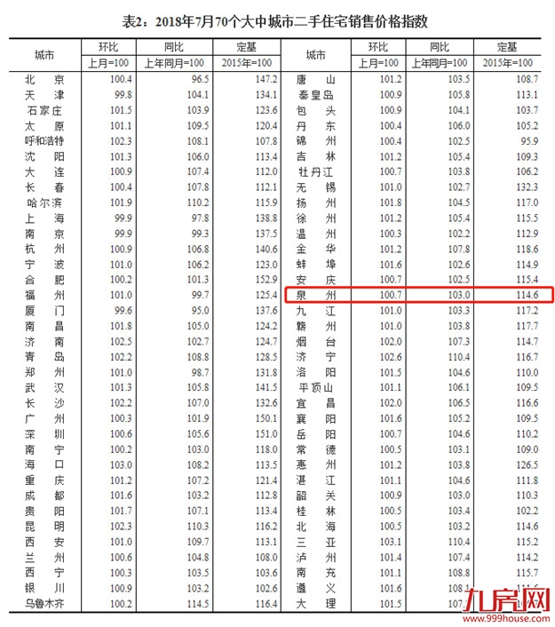 最新!70城房价来了!泉州新房同比持平,二手同涨3.0%——九房网 最新!70城房价来了!泉州新房同比持平,二手同涨3.0%——九房网