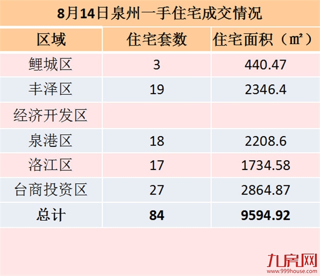 8月14日泉州一手住宅共成交84套——九房网