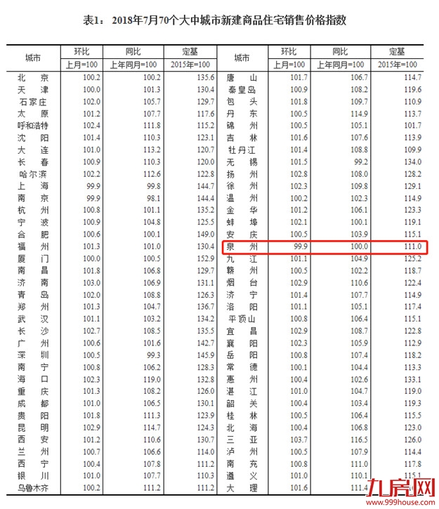 最新!70城房价来了!泉州新房同比持平,二手同涨3.0%——九房网 最新!70城房价来了!泉州新房同比持平,二手同涨3.0%——九房网