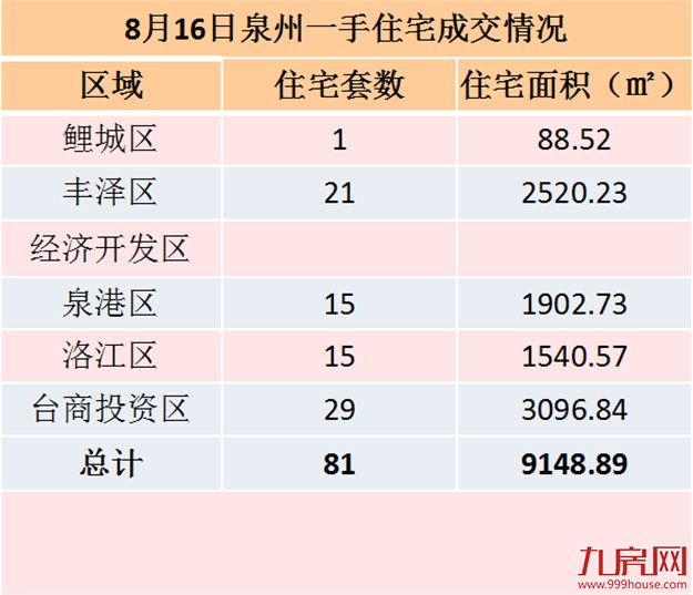 8月16日泉州一手住宅共成交74套——九房网